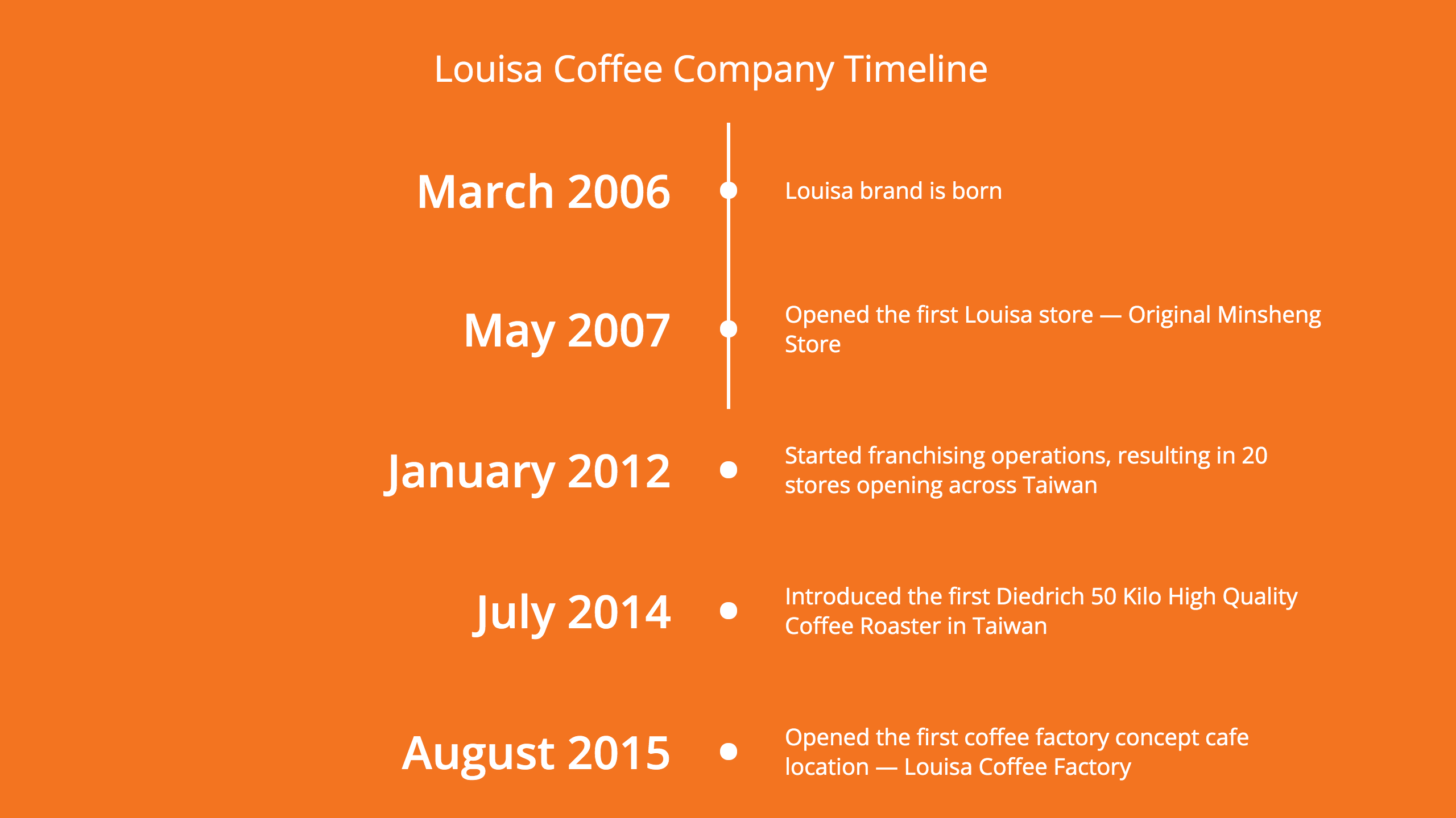 louisa new timeline design