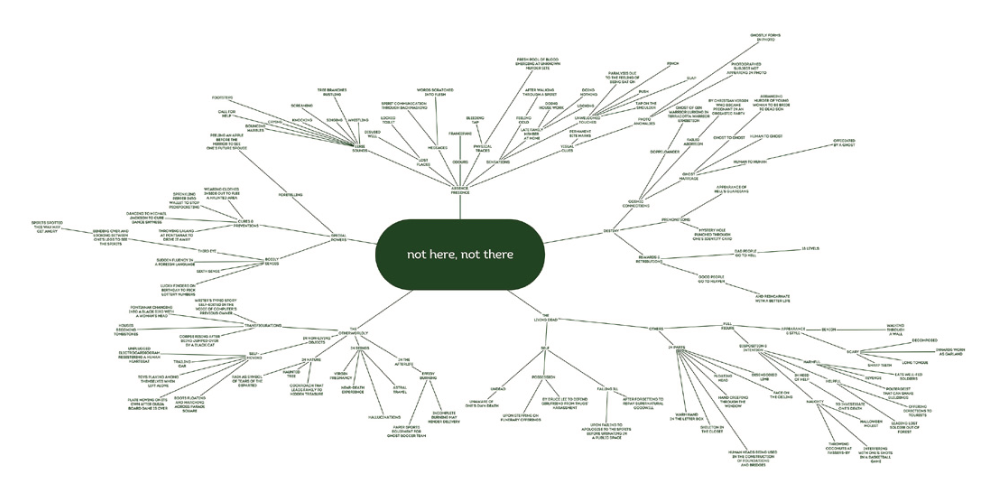 A mind-map structure with many branching paths. In the center, the title is 'not here, not there'.