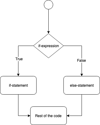 C++ if-else if-else ladder example - CodeVsColor
