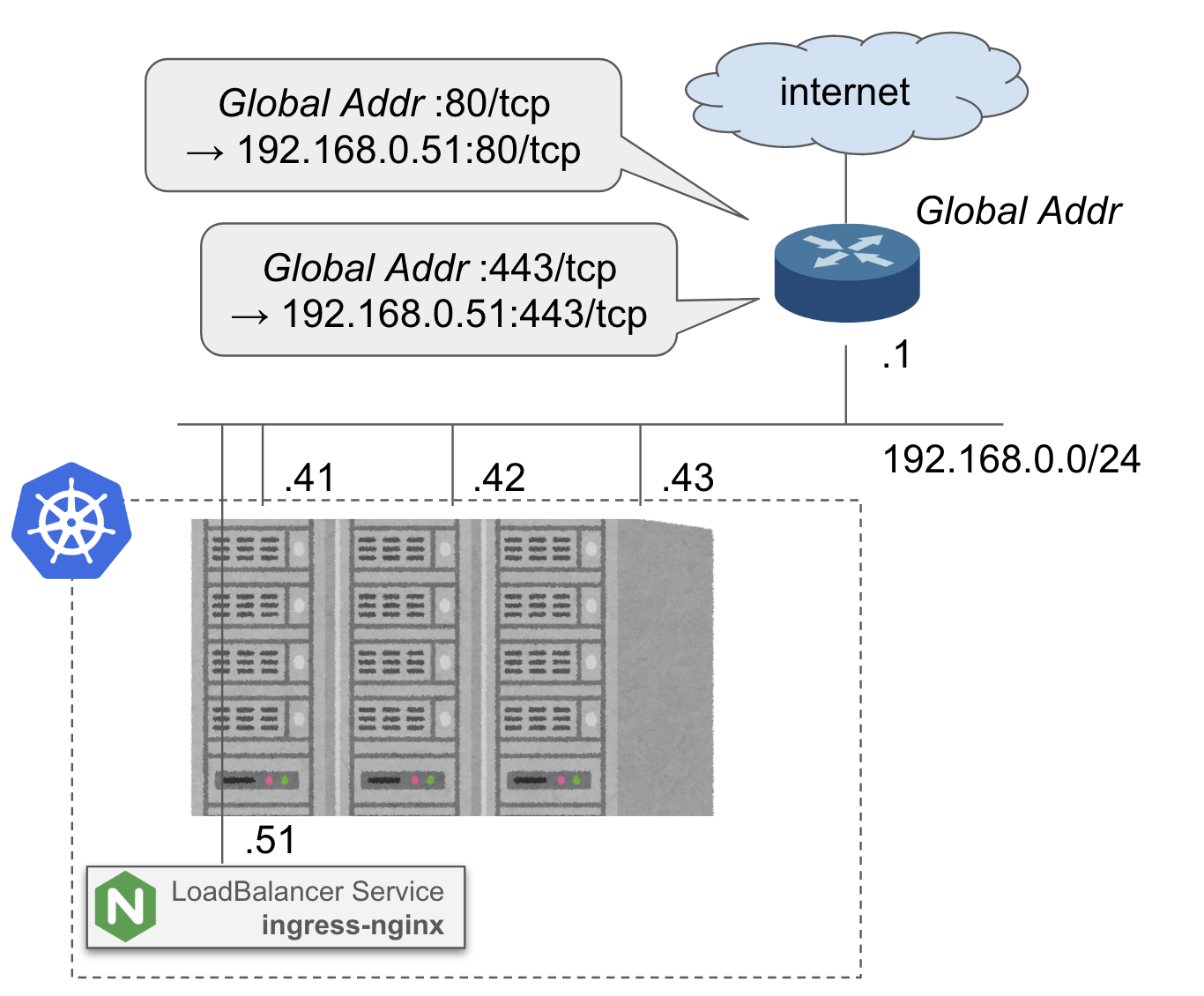 Gip を持たない Kubernetes クラスタの External Dns 対応 Freshknows