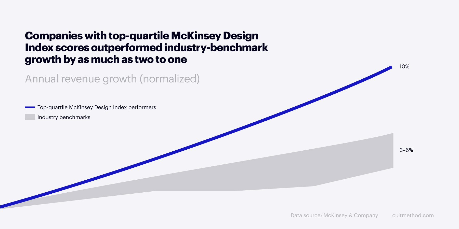 Source: McKinsey & Company, The business value of design