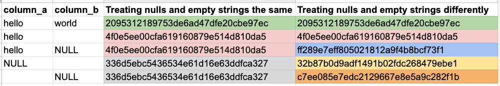 A table with two columns, comparing surrogate keys when nulls and blank strings are treated the same and differently.