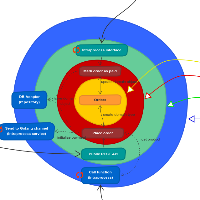 Why using Microservices or Monolith can be just a detail?