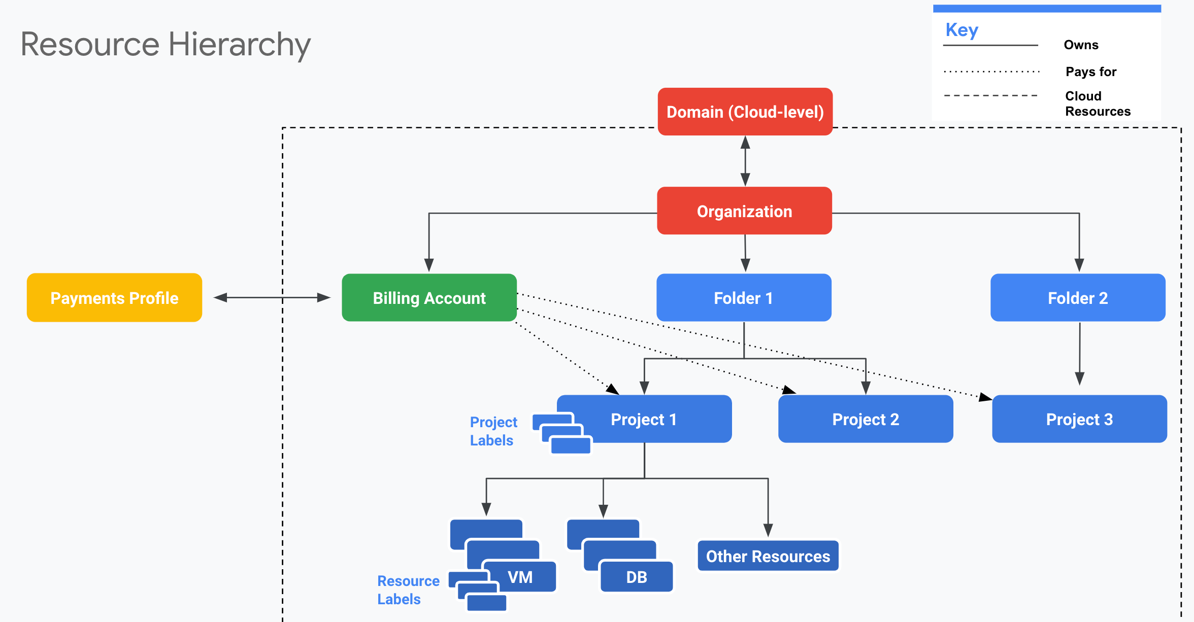 GCP Resource Hierarchy Roles and Identities GCP Certification Cheat