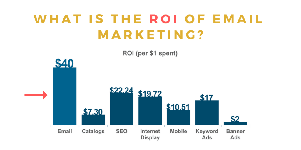 Bar chart shows the ROI of email marketing