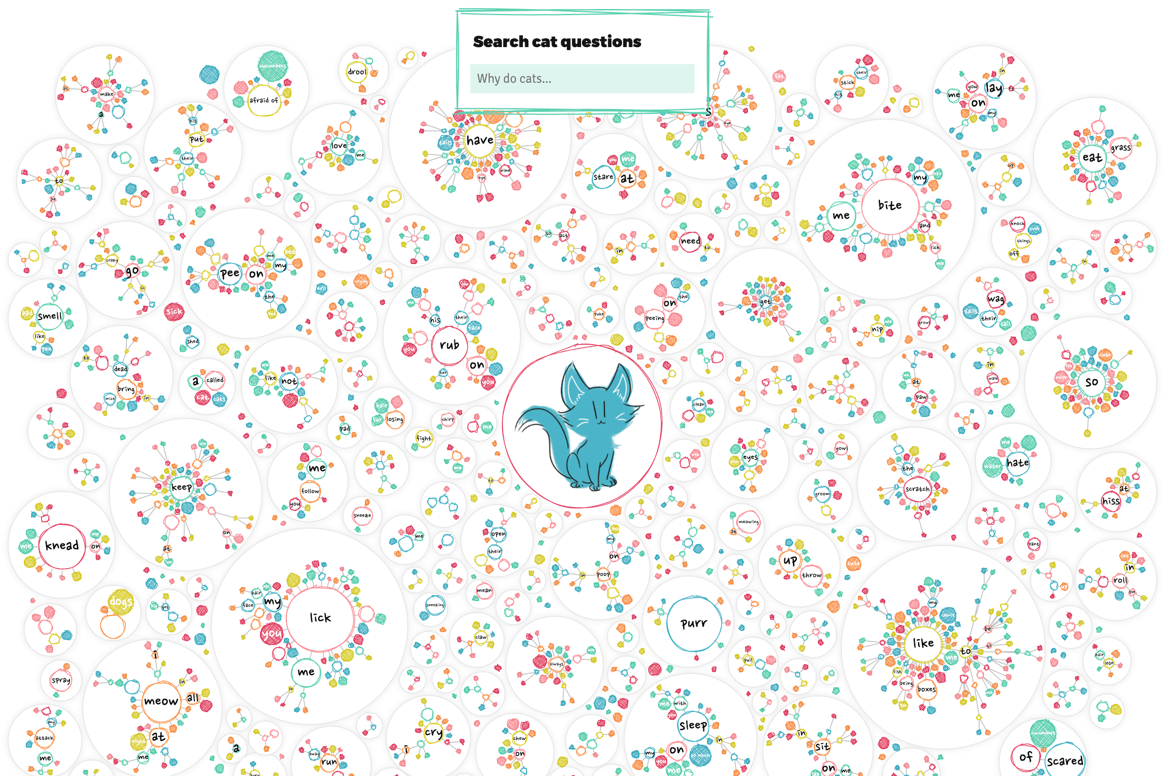 The interactive that lets you explore all of the ±2200 cat questions