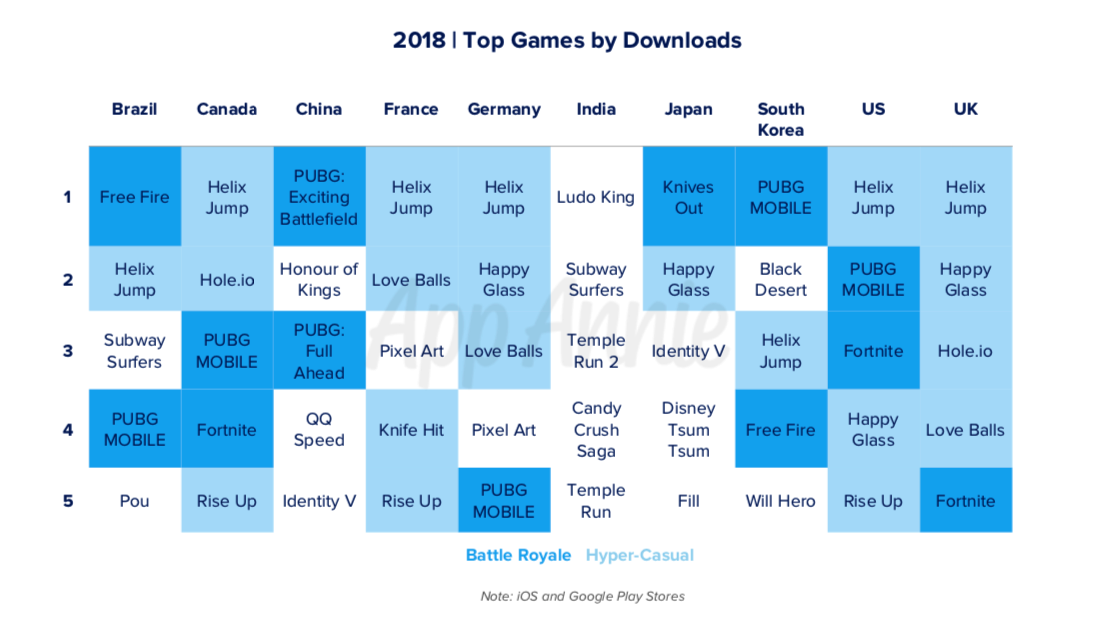 Games Rule The App Stores: Most Popular Genres Revealed 2019
