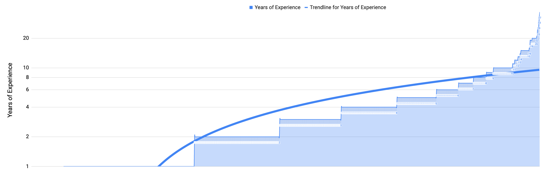 Years of Experience (February 28, 2020)