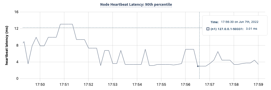 DB Console node heartbeat latency: 90th percentile graph