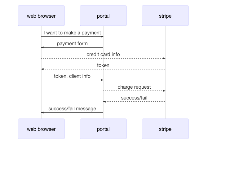 sequence diagram