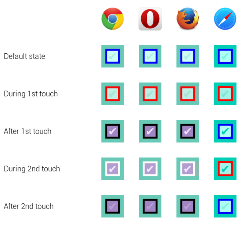 Checkbox States Across Mobiles Browsers