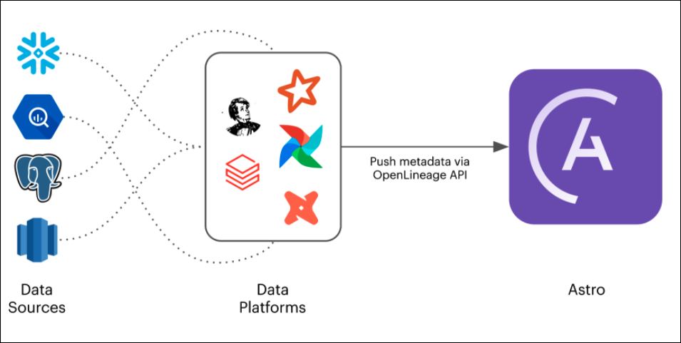 Diagram showing how lineage data flows to Astro