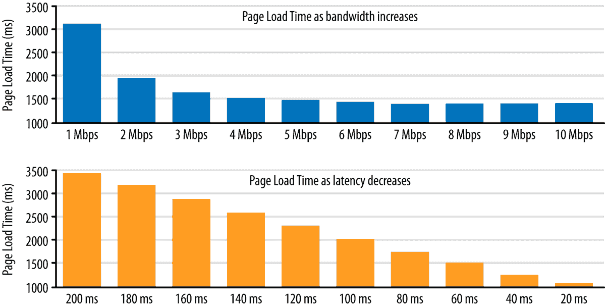 Page load time vs. bandwidth and latency