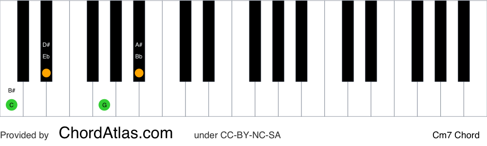Piano chord chart for the C minor seventh chord (Cm7). The notes C, Eb, G and Bb are highlighted.