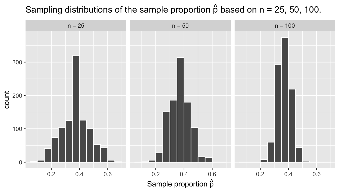 Three sampling distributions of the sample proportion $\widehat{p}$.