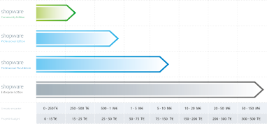 Shopware 5 Versionen