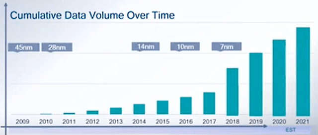 Cumulative data volume over time. Credit: Qualcomm/ITC 2019 presentation via Semiconductor Engineering