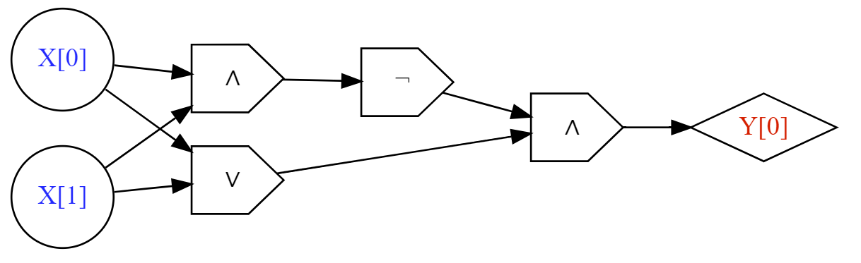 A circuit with \ensuremath{\mathit{AND}}, \ensuremath{\mathit{OR}} and \ensuremath{\mathit{NOT}} gates for computing the \ensuremath{\mathit{XOR}} function.