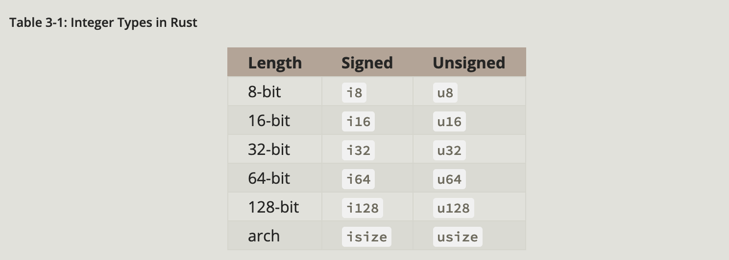 Table of integers in Rust with their bit length.