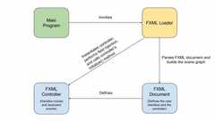 Creating JavaFX user interfaces using FXML | CalliCoder