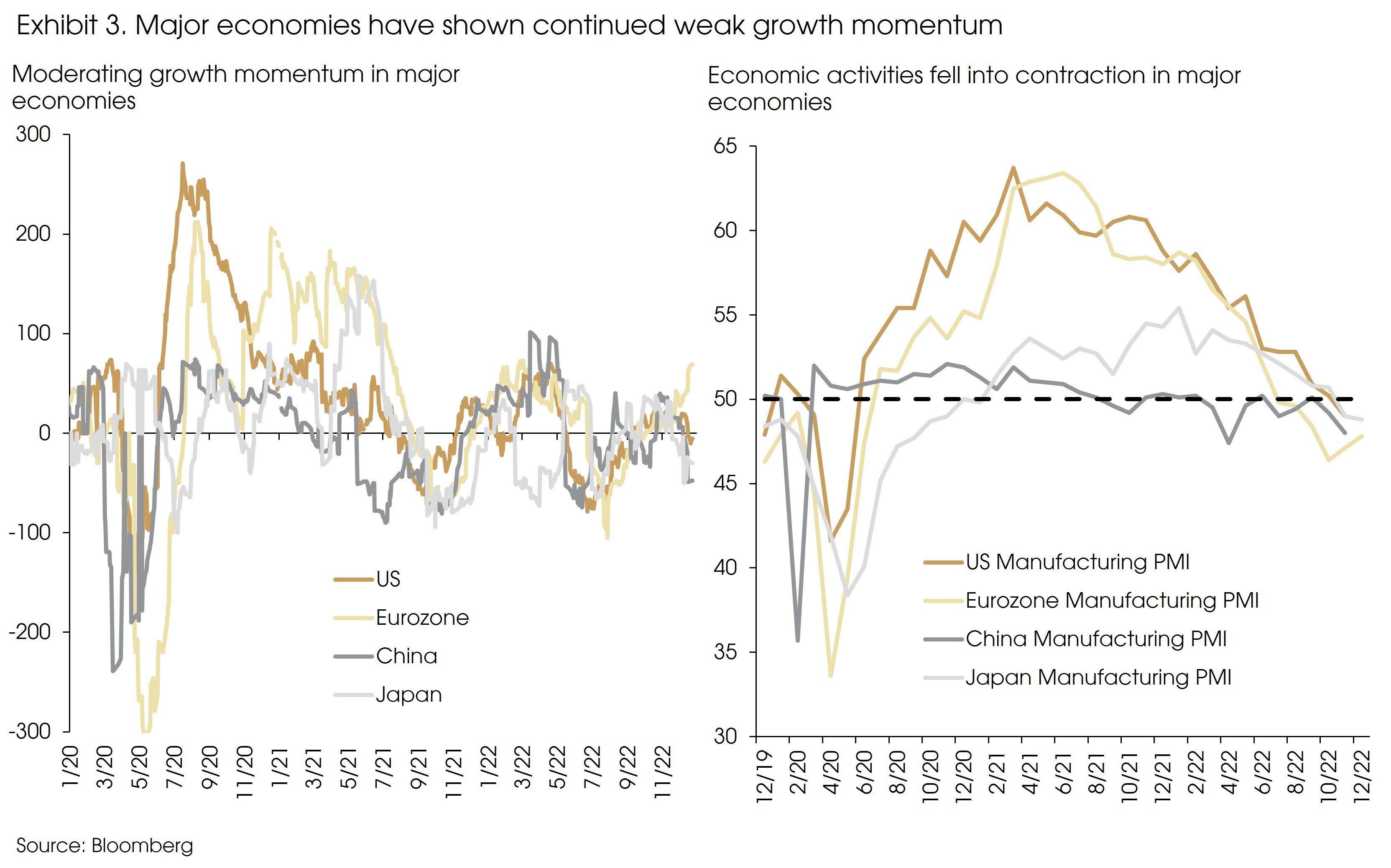 Exhibit 3 Major Economies showed continued weak growth momentum