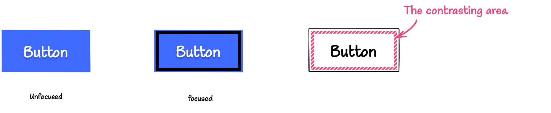 Illustration: On the left is a blue button with a white label in its default, unfocused state. In the middle is the blue button with an inner thick black outline. On the right, is a button with the same outline but with a pattern applied to it, indicating that this patterned area is the contrasting area.