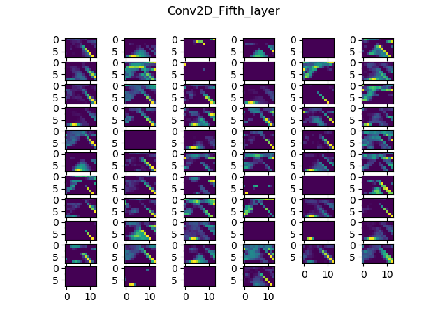 Conv2D Fifth layer