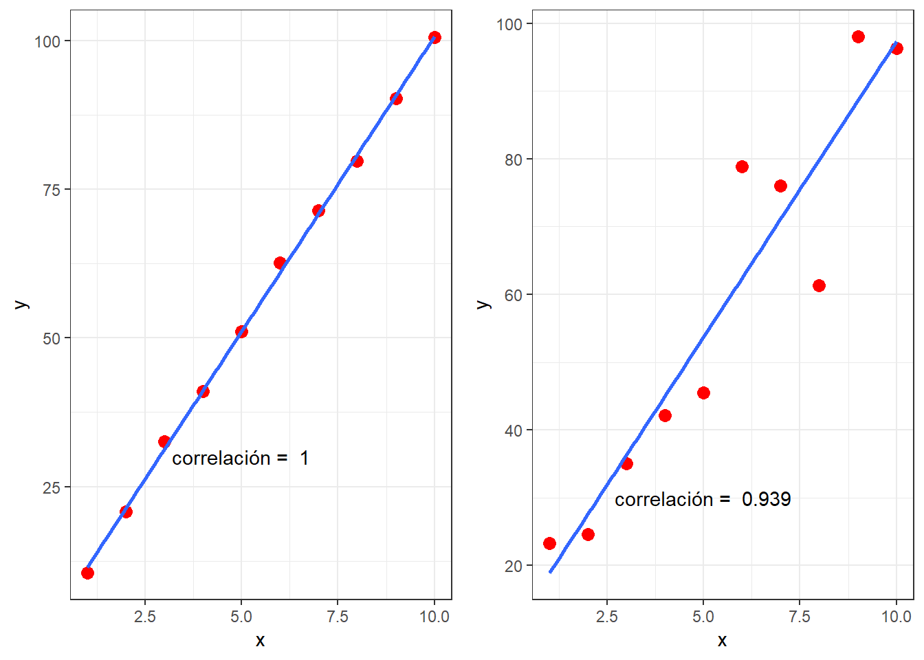 Simulación de curvas perfectamente lineales