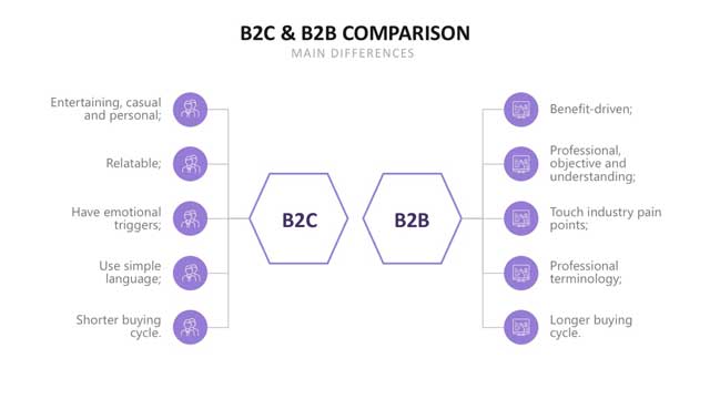 B2C and B2B comparison