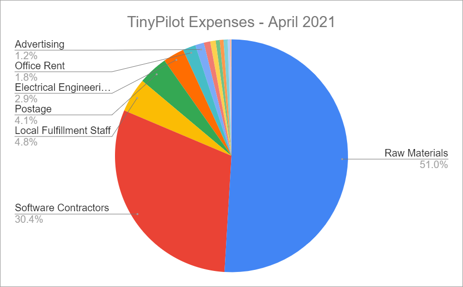 Pie chart of TinyPilot expenses