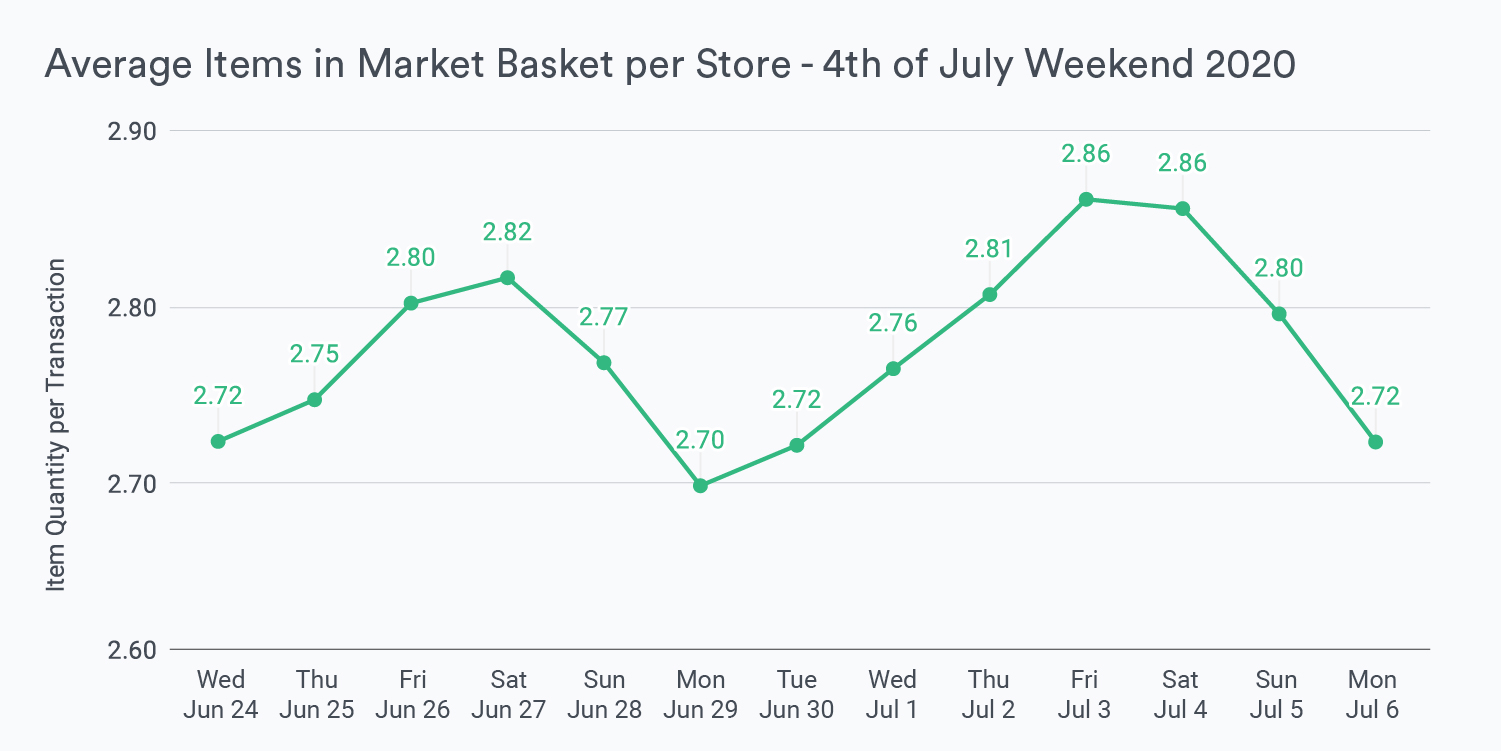 Blog Graphic Average Items in Market Basket per Store - 4th of July Weekend 2020
