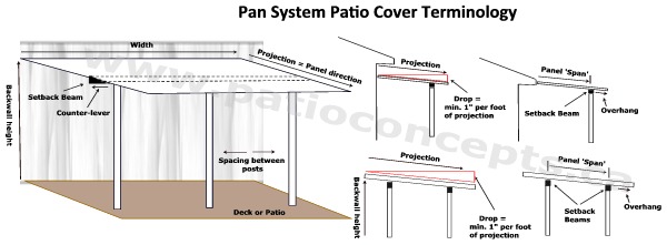 Pan System Patio Cover Terminology
