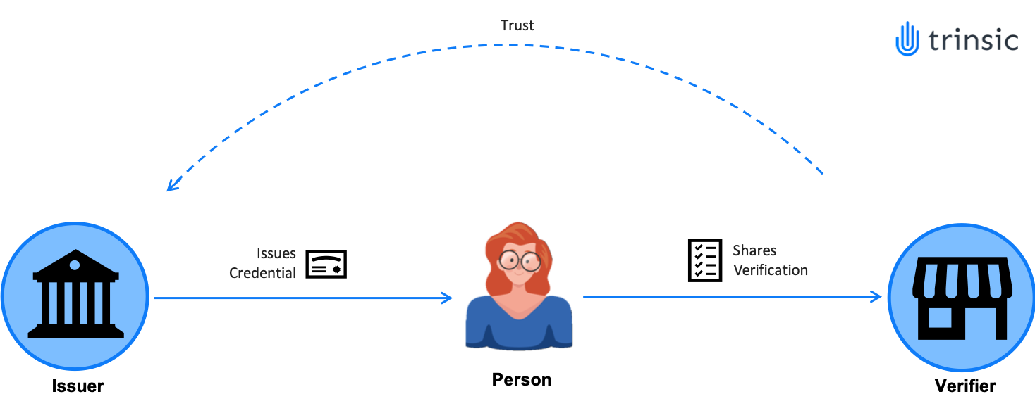 Trust Triangle between Issuer, Holder and Verifier.