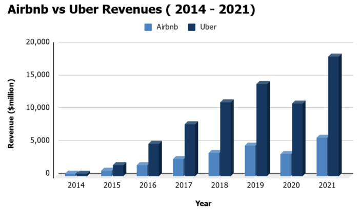 airbnb vs uber revenues (2014 -2021)