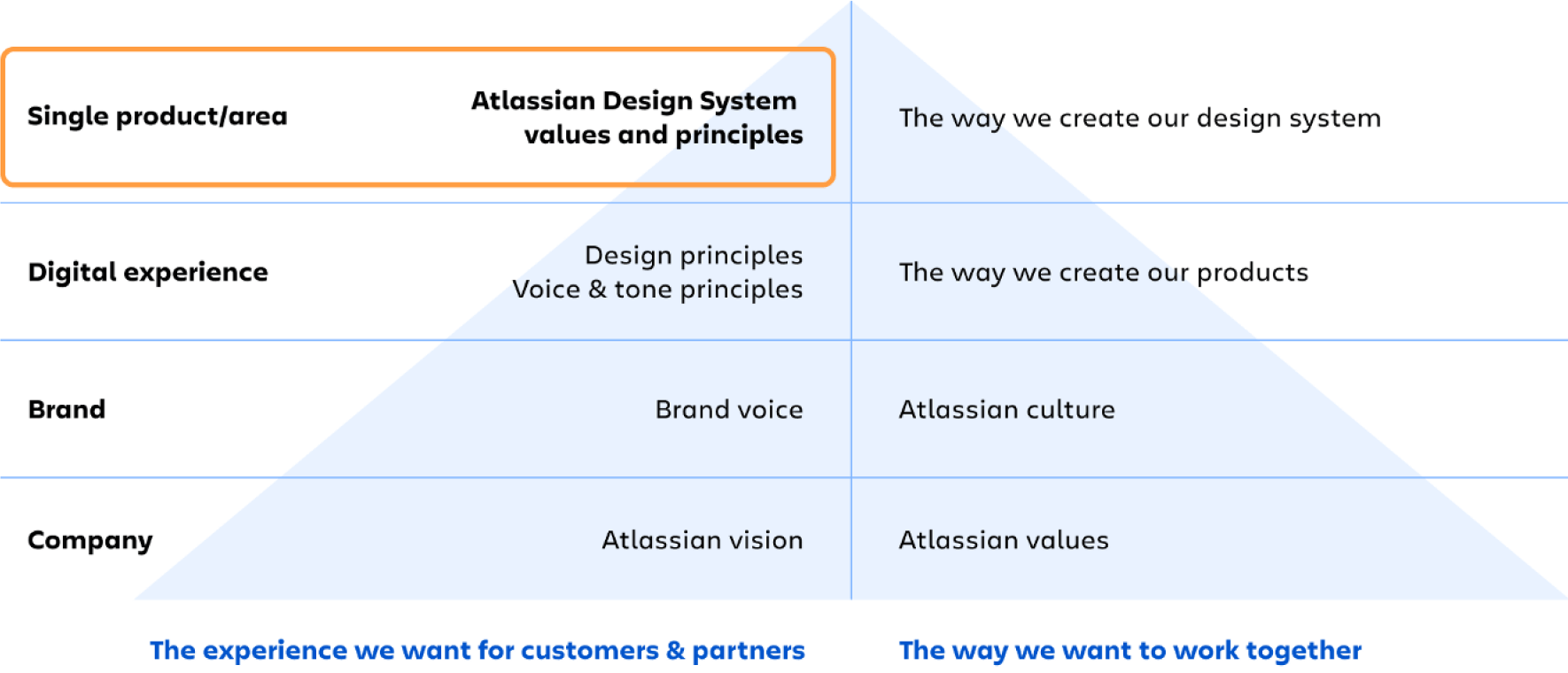 A visual diagram of where the values and principles of the Atlassian Design System fit into the Atlassian CX context