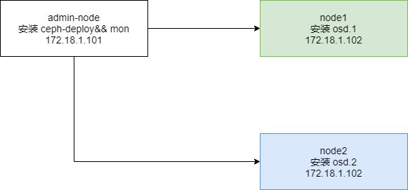 ceph 节点组成说明