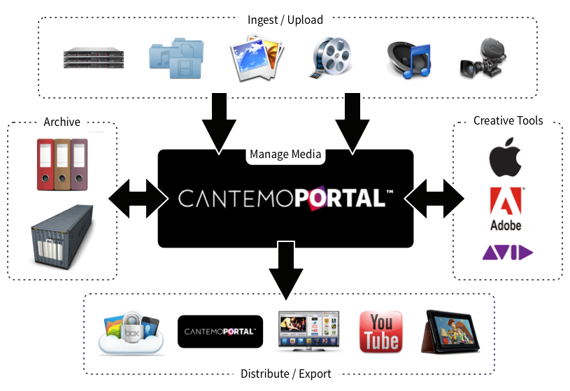 Cantemo workflow overview