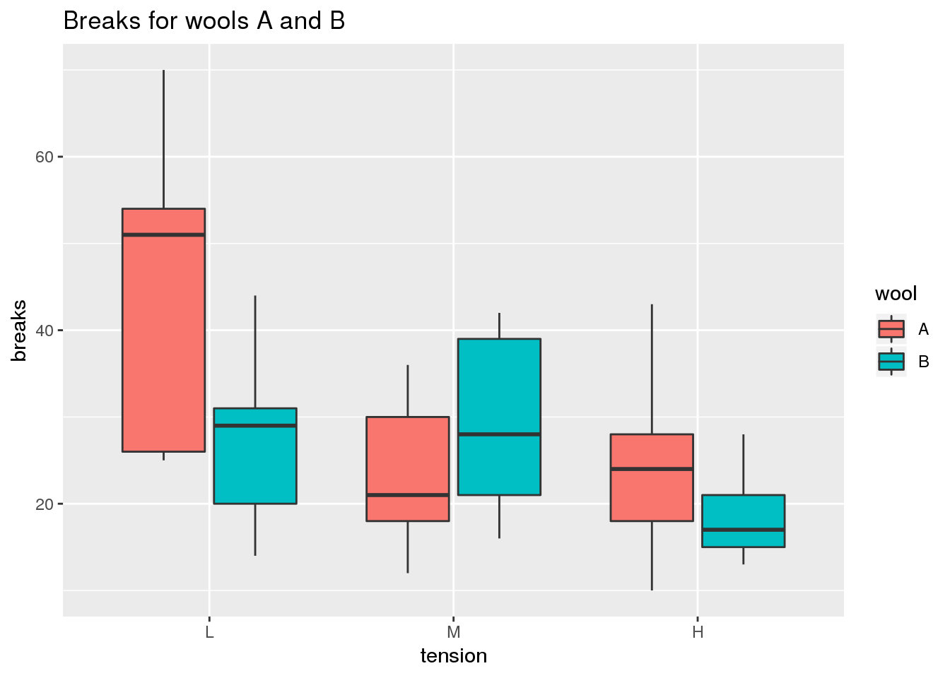 Comparing Medians and Inter-Quartile Ranges Using the Box Plot