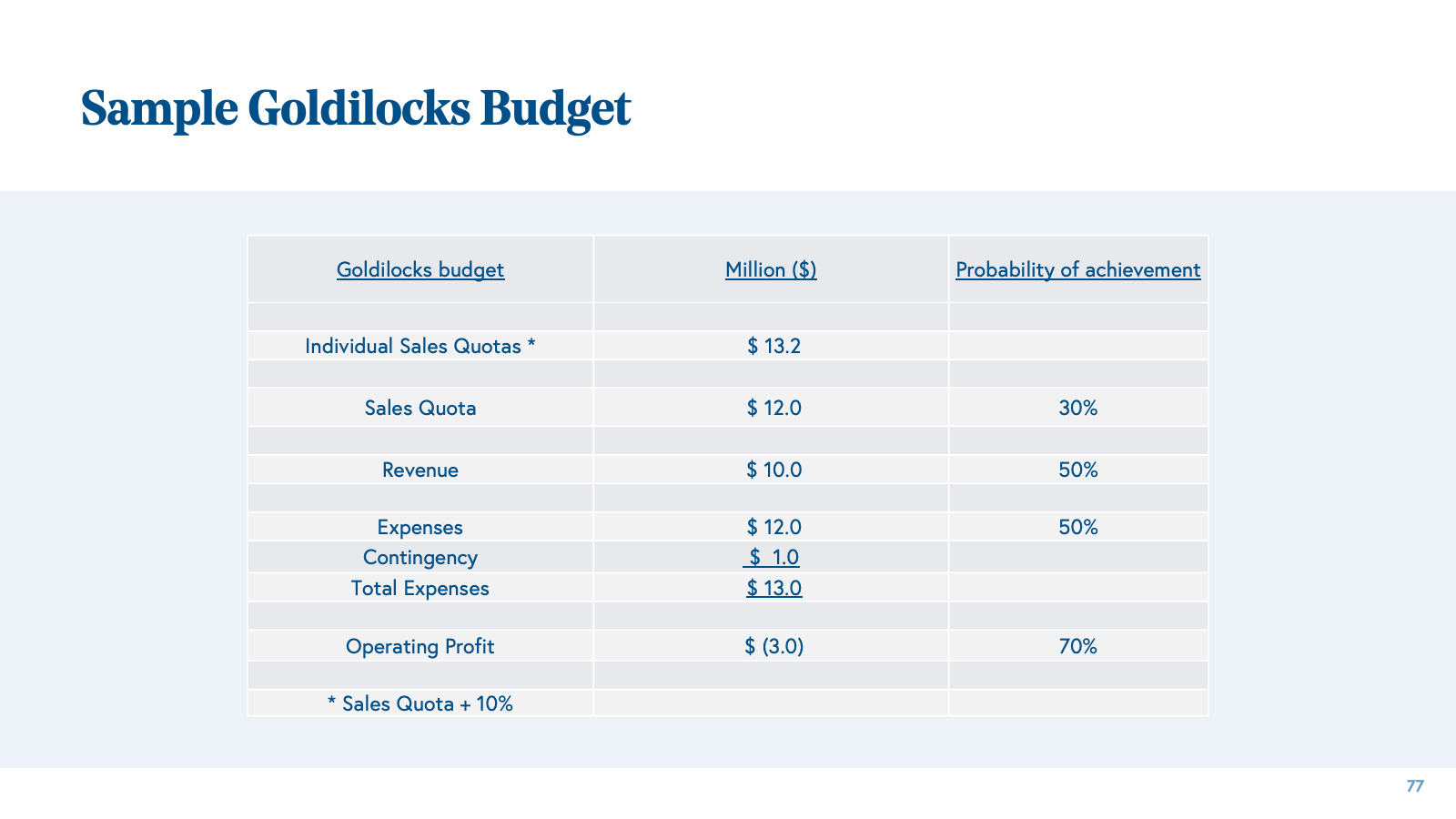 sample goldilocks budget