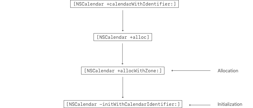 NSCalendar Two-Stage Initialization