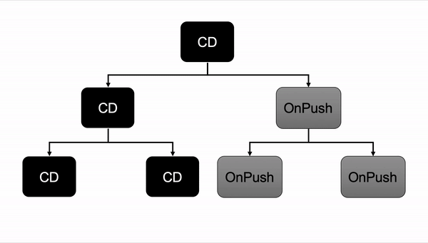 Angular OnPush Change Detection Cycle