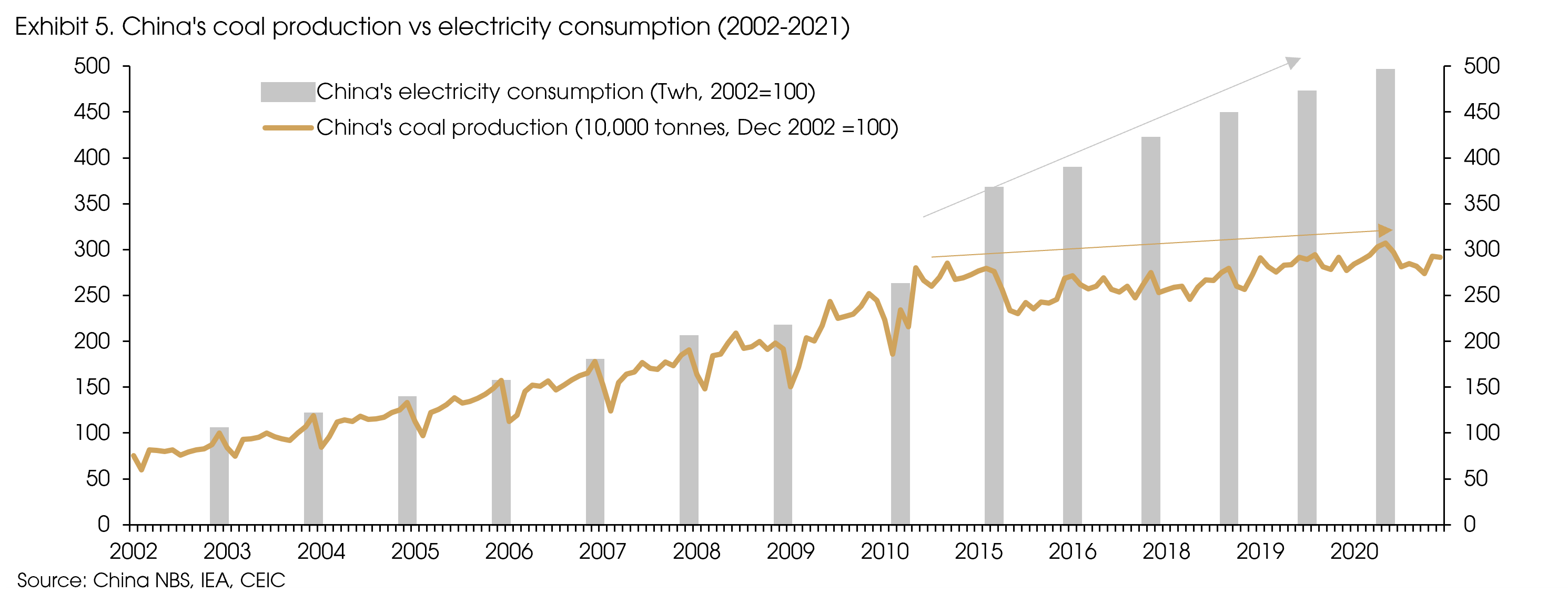 Exhibit 5 Chinas coal production vs electricity consumption