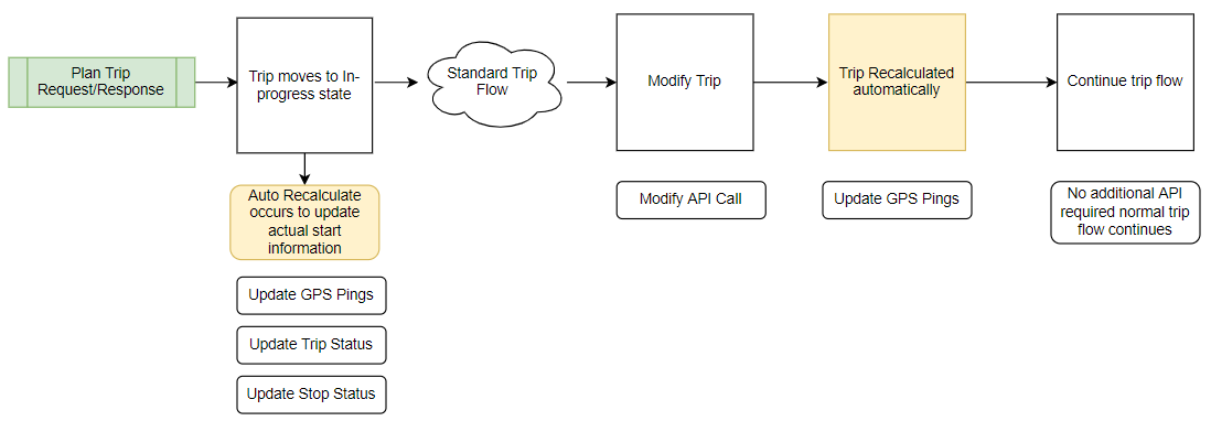 Modify Trip Workflow