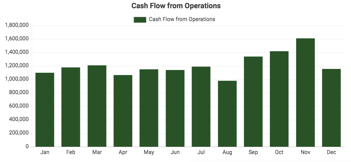 Custom QuickBooks chart showing Cash Flow from Operations