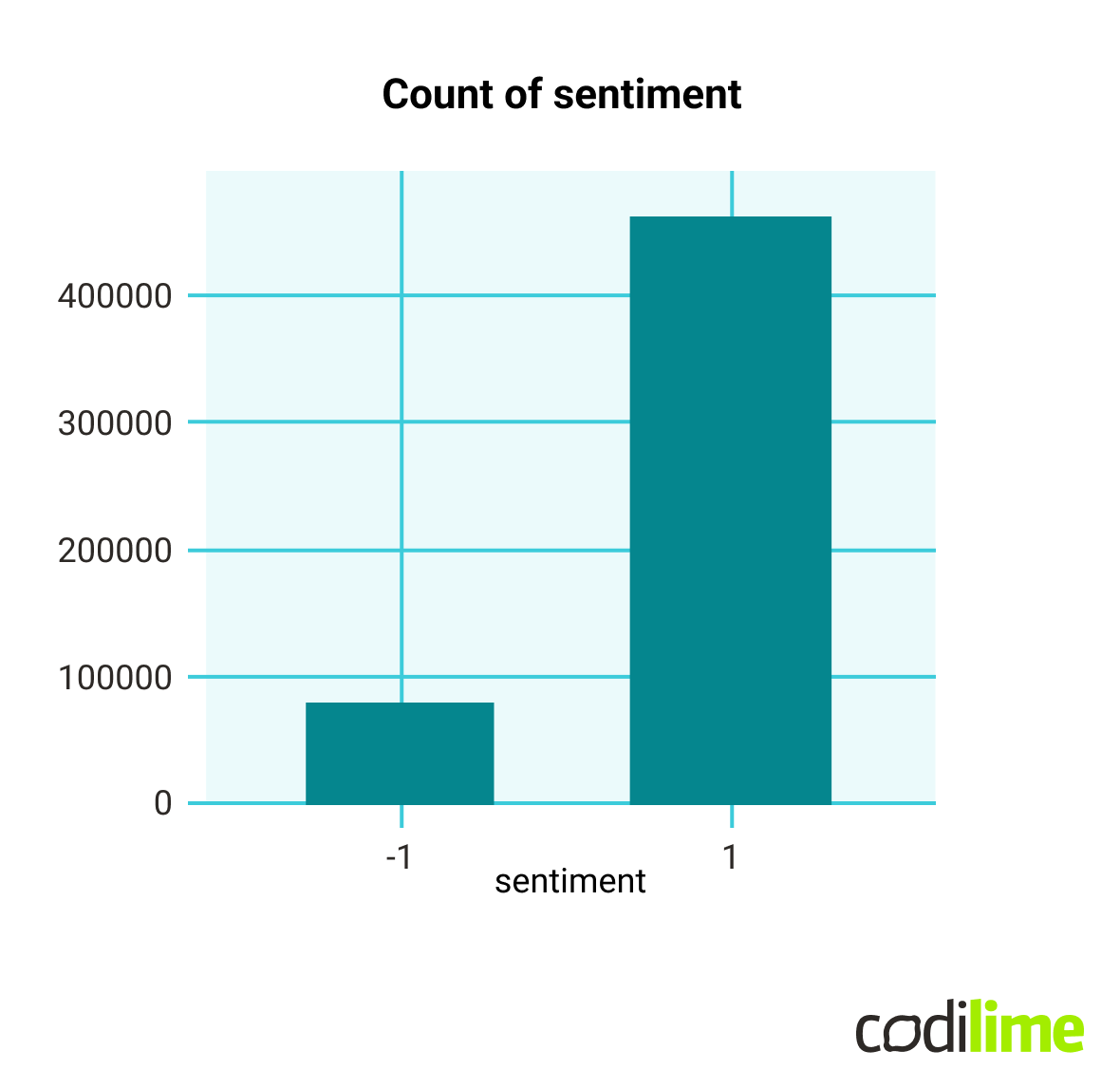 Count of sentiment