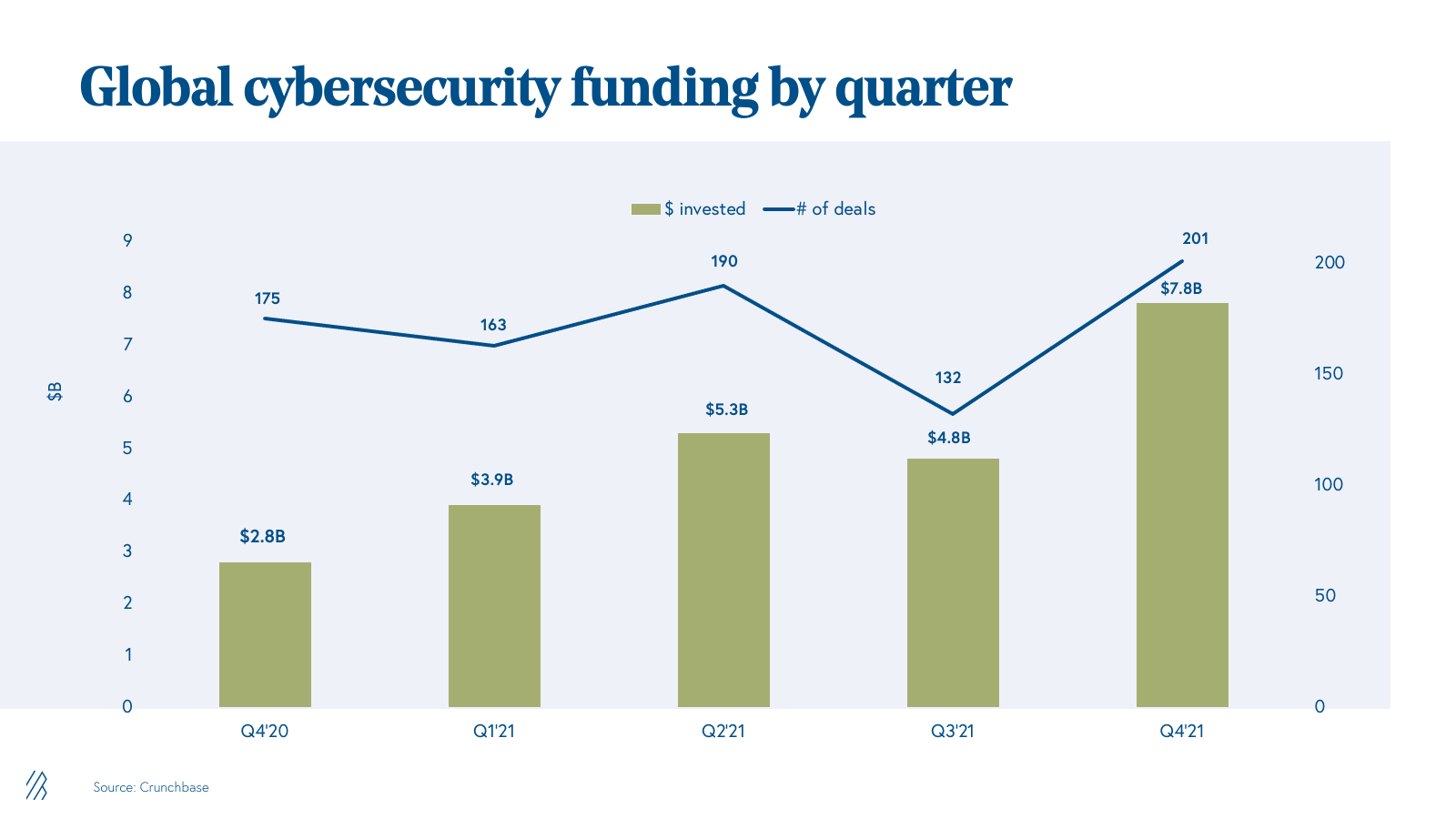 Global cybersecurity funding by quarter
