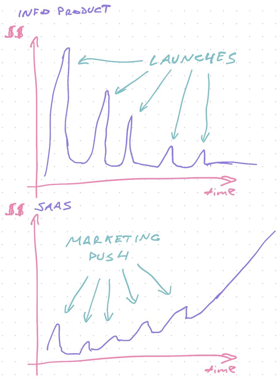 SaaS vs Info product 