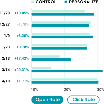 Personalize Open Rate