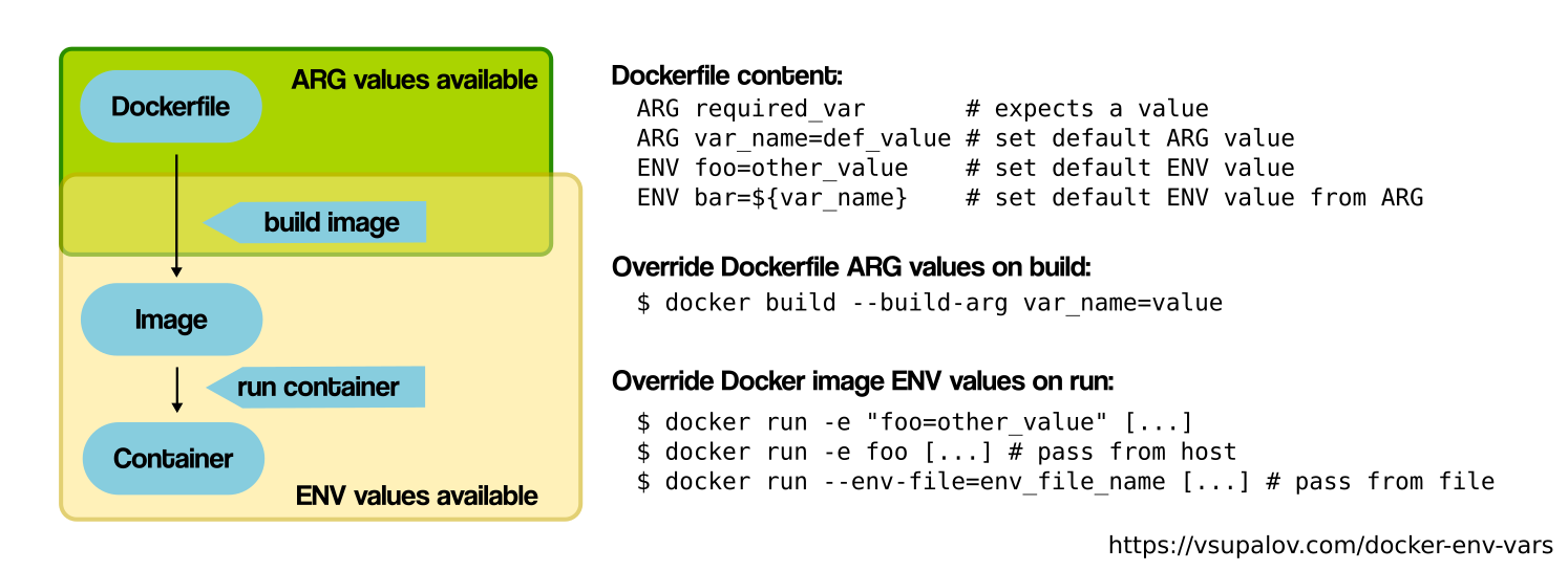 Understanding Docker Build Args Environment Variables And Docker 