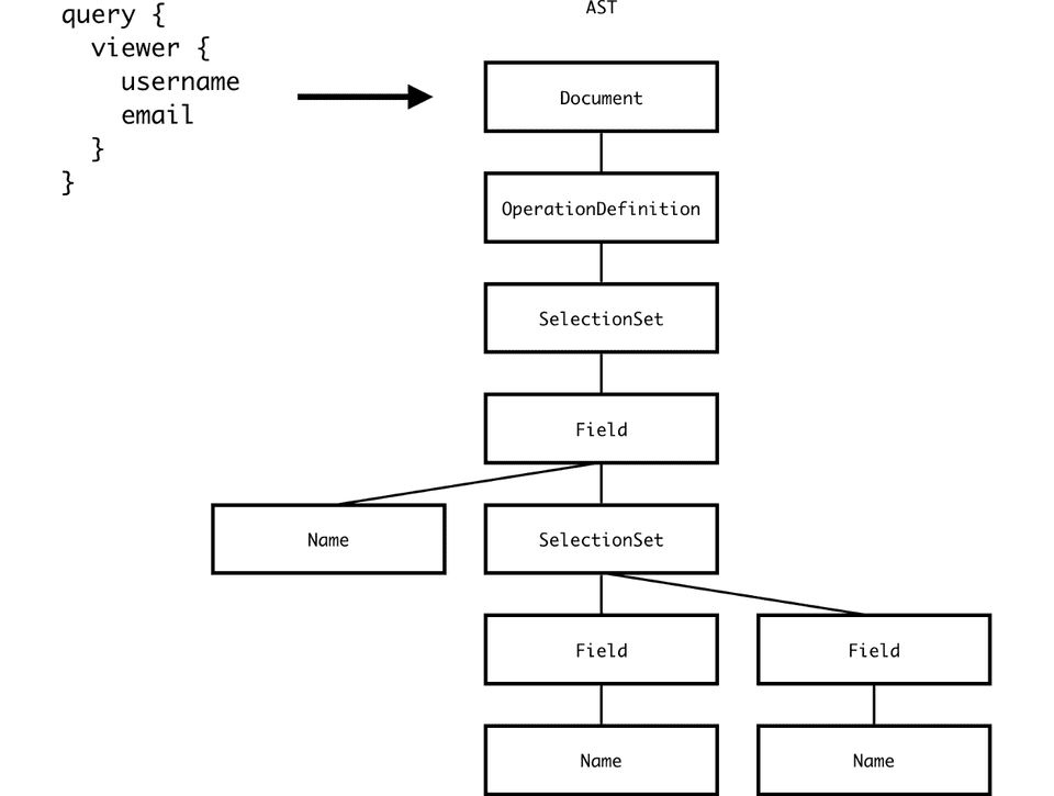 Abstract Syntax Tree validation Abstract Syntax Tree validation